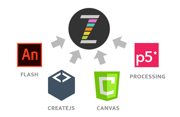 import Adobe Animate / Flash, CreateJS, PixiJS, Processing / P5js, Phaser, PaperJS, and other Canvas Libraries to ZIM for developers