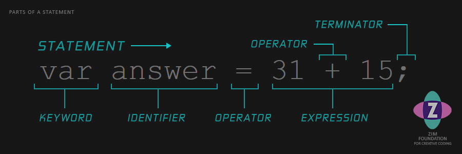 a picture showing the parts of a code statement.  The statement is var answer = 31 + 15 semicolon.  Var is the keyword, answer is the identifier, = is the operator, 31 + 15 is the expression, semicolon is the terminator (cool) and the whole thing is the statement.