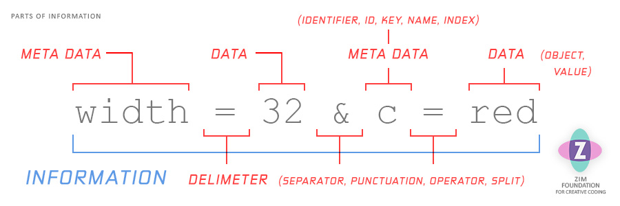 Diagram 1. The picture reads: width equals 32 ampersand c equals red.  Width is meta data, 32 is data.  The ampersand is a delimiter.  C is meta data and red is data.  The meta data and the data together are called information. Other names for meta data are identifier, id, key, name and index.  Other names for data are object and value.  Other names for delimiters are separator, punctuation, operator and split.