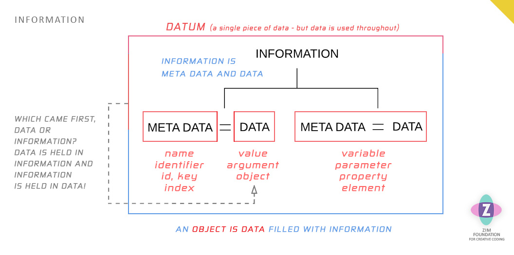 Diagram 5. This diagram shows the same information as the diagram 1. where information is the meta data and the data.  It also shows a box around the information.  This box is datum.  Or a single bit of data.  We tend to use data for either singular or plural. So the point of the diagram is that data holds information and data is also in information (the data assigned to the meta data)