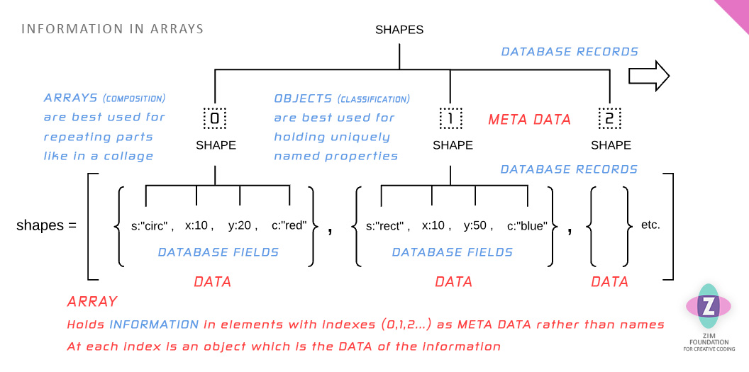 Diagram 8.  This is the same diagram as diagram 7 except we put the circ and rect data in an array rather than an outer object literal.  Instead of circ and rect meta data the array has indexes as meta data.  We have also added s properties to the data with values of circ and rect.  We have added another shape object as an example that now we can hold may objects in our collage without worrying about giving each one a meta data name.  These are equivilant to records in a database table as will be show in the next diagram.  Where the properties of the objects held in each record are the database table's fields.  The diagram also states that arrays are good for holding many similar types of objects (composition) whereas the object literal is good for holding different types of properties (classification).