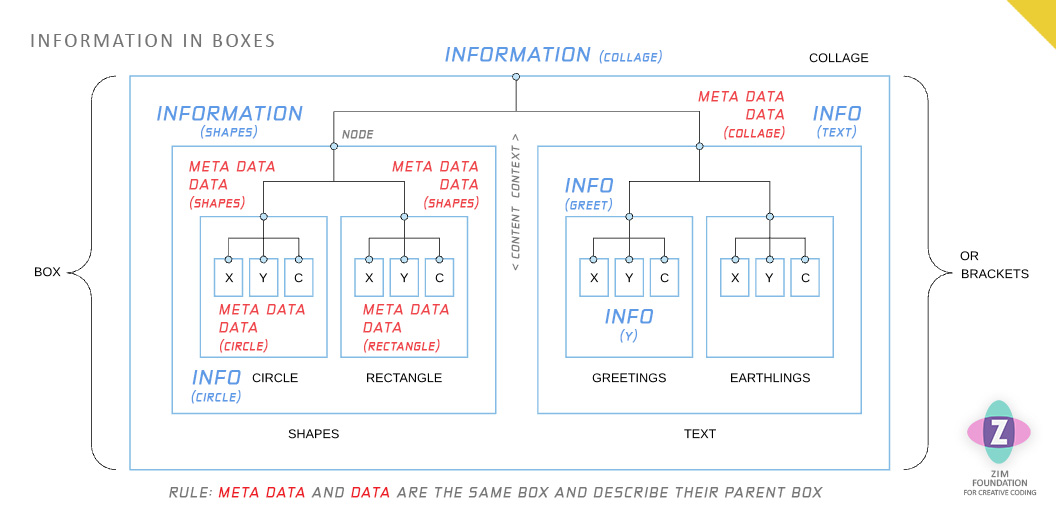 Diagram 6. Here we show the same boxes and mapped hierarchy as in diagram 3 but have labeled the information (boxes) in blue and the meta data and data (boxes) in red to show that they overlap each other - so the information box has meta data / data boxes inside.  But these are the information boxes for the meta data / data inside them, etc.  We also show that each box is a node.  And that inside the box is content and outside the box is context.