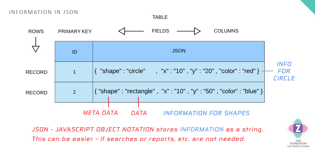 Diagram 10.  JSON (Jayson) is a way to turn an object literal into a string.  We can store this in a table as show in this diagram.  There is a database table with only two columns this time.  One for the id and one for the JSON.  This simplifies storing information because we do not need to split the information into all its properties.  We cannot sort or report this information so it has limitations.  But if this is not needed then storing JSON is easier.