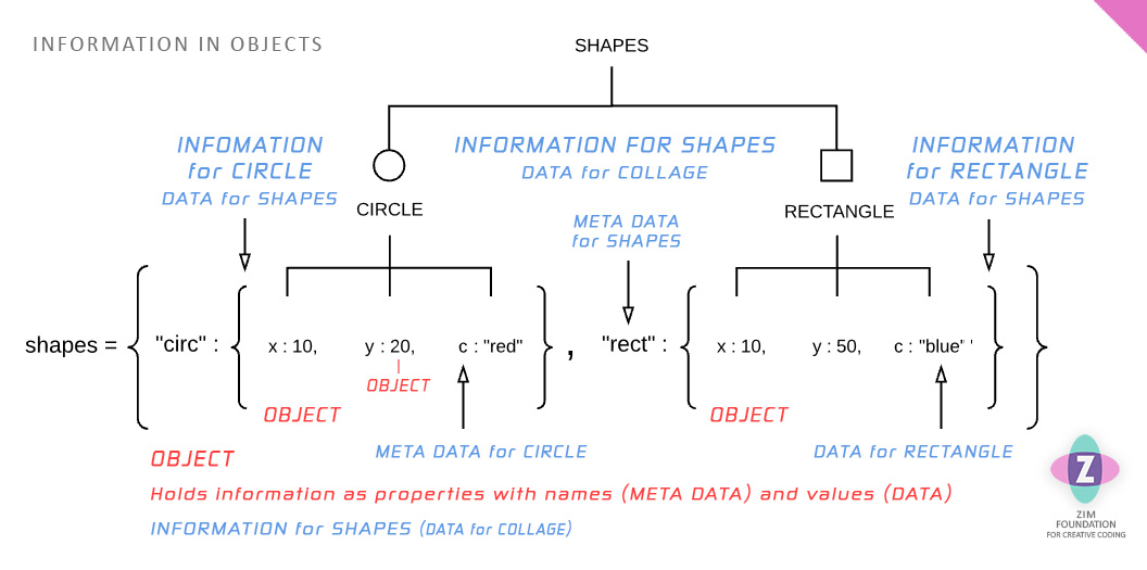 Diagram 7. We have zoomed in on the shapes node that splits into circle and rectangle nodes.  At the bottom of each we split to the x, y and c properties and use colons to show their values of 10, 20, red and 10, 50, blue.  We put those is curly brackets as an object.  Outside each object is a the meta data of circ and rect.  These are separated from their data with a colon. The circ and rect meta data / data pairs are surrounded with curly braces and this is data is assigned to shapes as the meta data.  Here we map the results of a hierarchy to a JavaScript Object Literal which we use to hold labeled nested data.