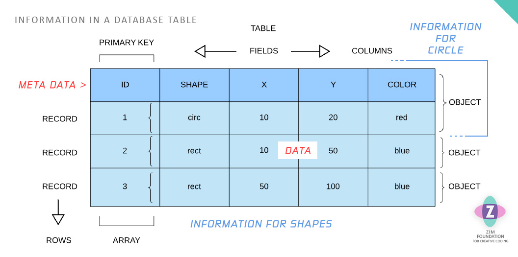Diagram 9. We show a table with meta data along the top of the columns - id, shape, x, y, color,  These are called fields. There are three rows with ids of 1, 2, 3.  These are called records and hold the data for the shape objects.  Curly brackets have been overlayed on each row to show that this is the equivilant of the JavaScript object literal from the last diagram.  One for each record. Data as labeled in the middle of the table as that is where the data is kept - circ, rect, 10, 20, red, blue, etc.  The whole table shows information for the shapes.  Each row along with the field names at the top are the information for each shape.