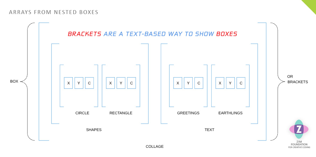 Diagram 3. We have erased the top and bottom lines of the boxes from the last picture - but left the corners.  These now look like nested arrays.  Curly braces are also the same.