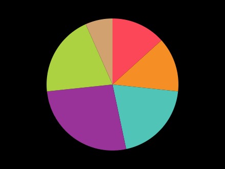 Zapp: <span style=color:#995599>Help</span><br>Pie Chart | ZIM JavaScript Canvas Framework - Code Creativity